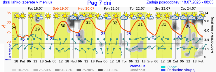 Vreme 7 dni