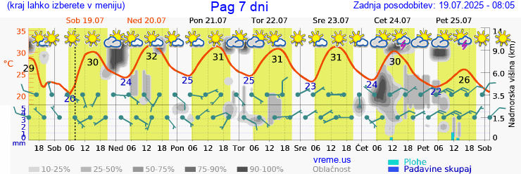 Vreme 7 dni