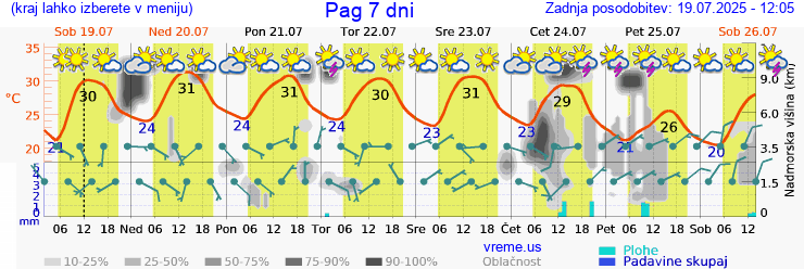 Vreme 7 dni