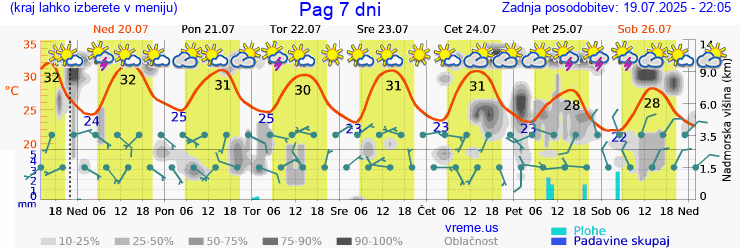 Vreme 7 dni