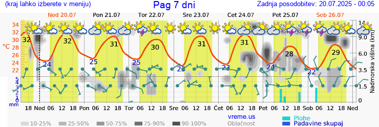 Vreme 7 dni