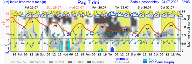 Vreme 7 dni