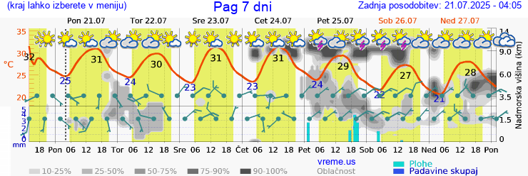 Vreme 7 dni