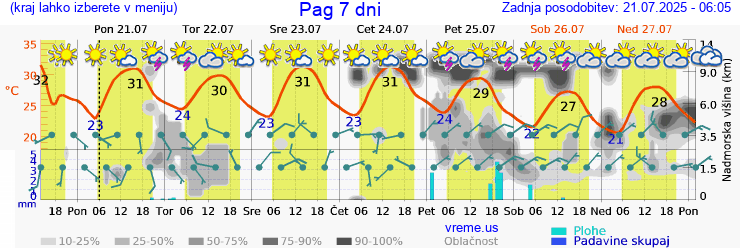 Vreme 7 dni