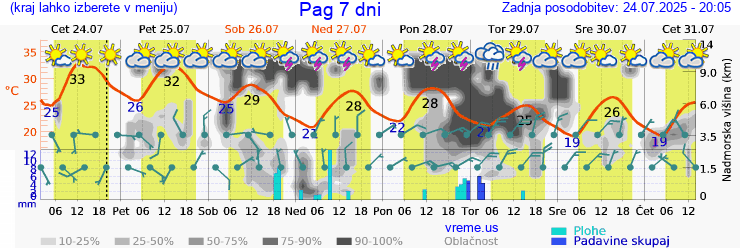 Vreme 7 dni