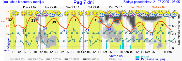 Vreme 7 dni