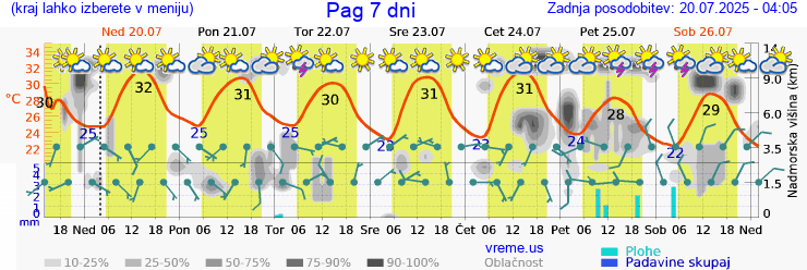 Vreme 7 dni