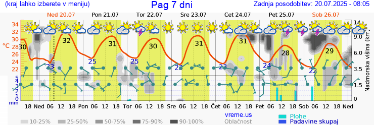 Vreme 7 dni