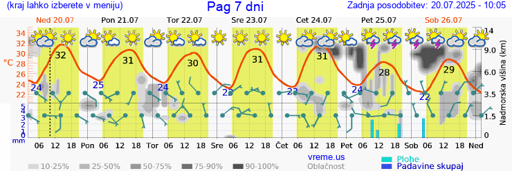 Vreme 7 dni
