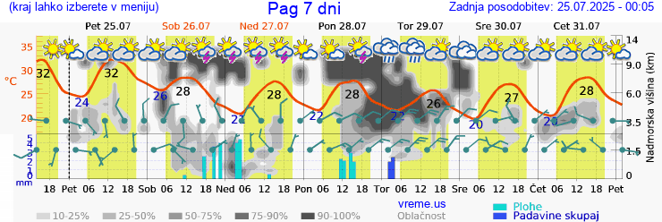 Vreme 7 dni