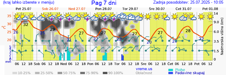 Vreme 7 dni