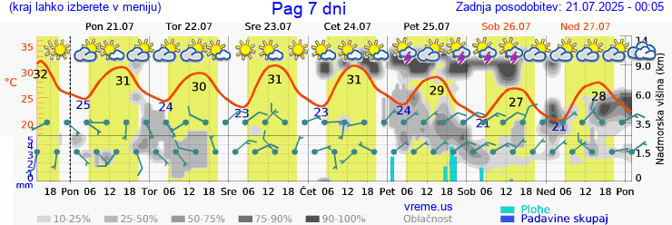 Vreme 7 dni