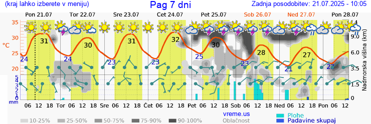 Vreme 7 dni