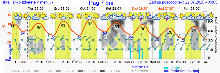 Vreme 7 dni