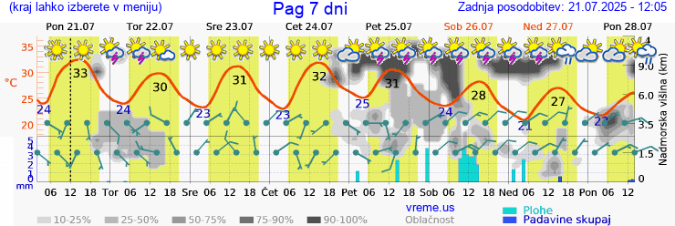 Vreme 7 dni