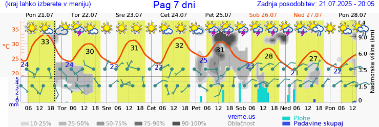 Vreme 7 dni