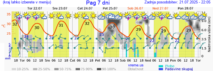 Vreme 7 dni