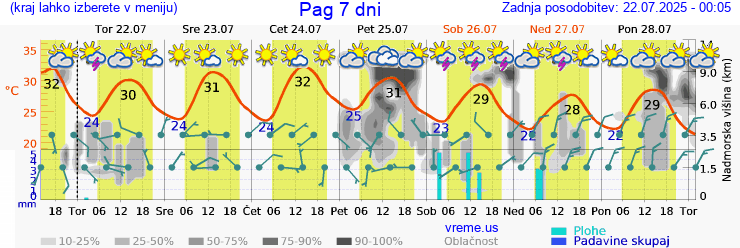 Vreme 7 dni