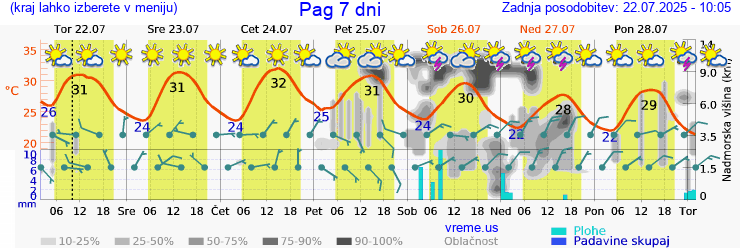 Vreme 7 dni