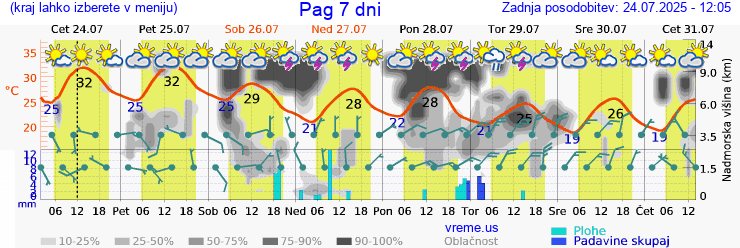 Vreme 7 dni