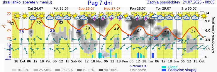 Vreme 7 dni
