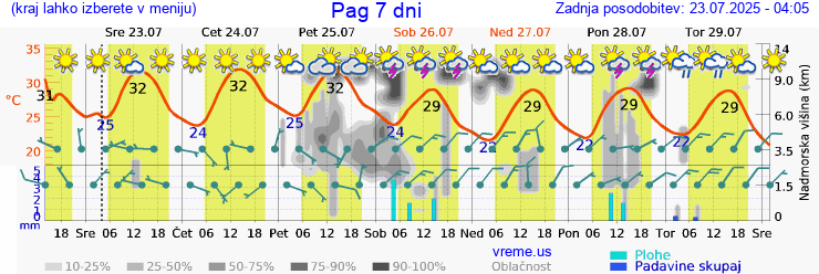 Vreme 7 dni