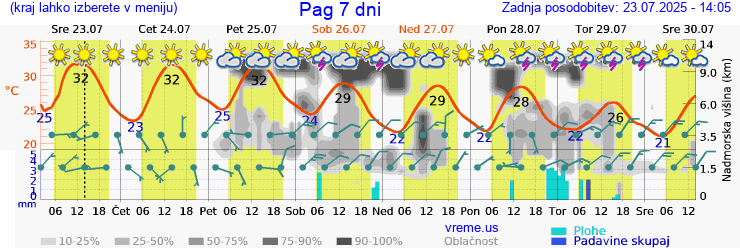 Vreme 7 dni