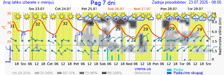 Vreme 7 dni