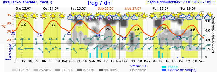 Vreme 7 dni