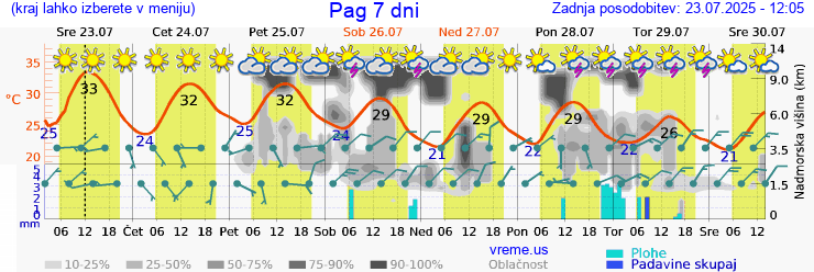 Vreme 7 dni
