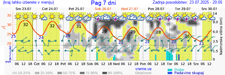 Vreme 7 dni