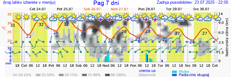 Vreme 7 dni