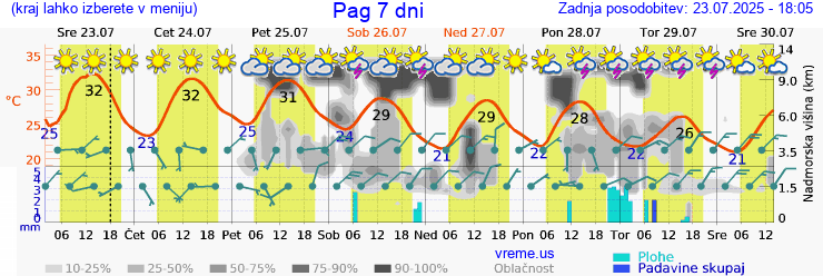 Vreme 7 dni