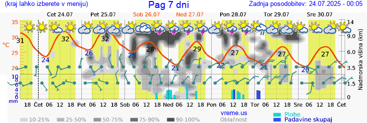 Vreme 7 dni
