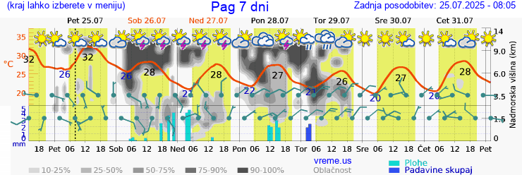 Vreme 7 dni