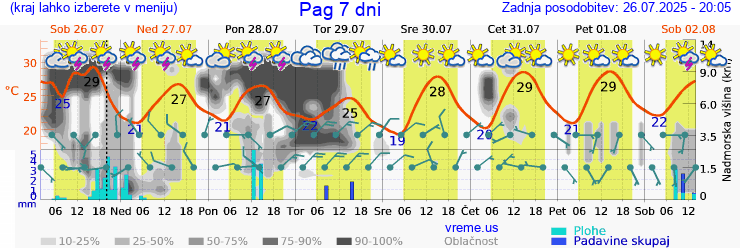 Vreme 7 dni