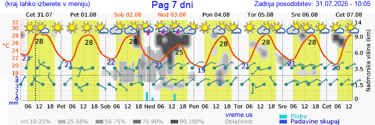 Vreme 7 dni