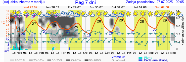 Vreme 7 dni