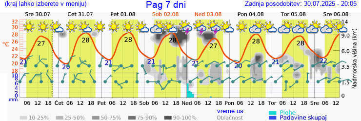 Vreme 7 dni
