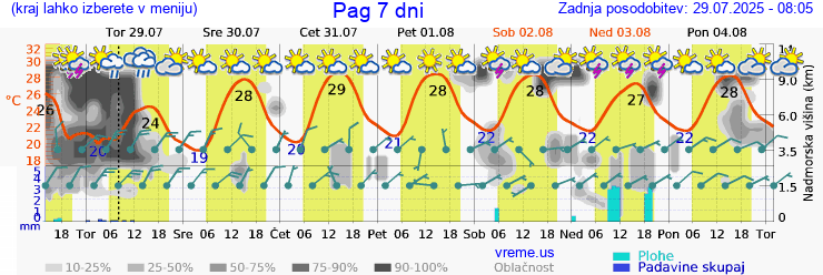 Vreme 7 dni
