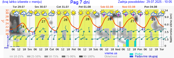 Vreme 7 dni