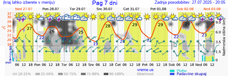Vreme 7 dni