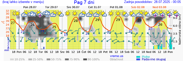 Vreme 7 dni