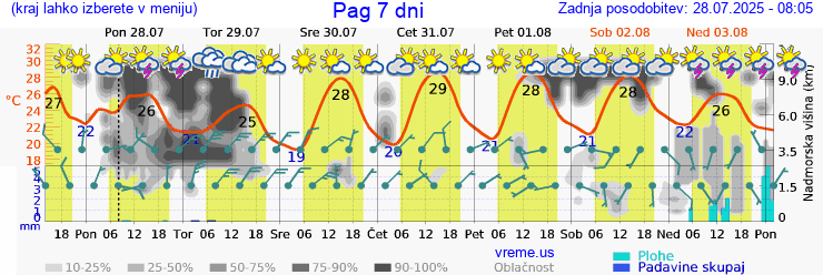 Vreme 7 dni
