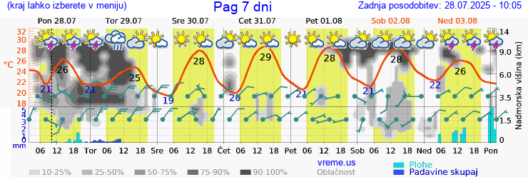 Vreme 7 dni