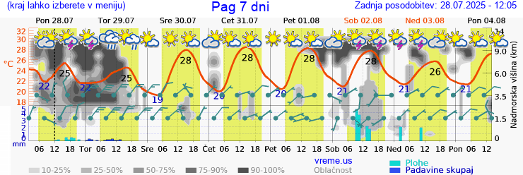Vreme 7 dni