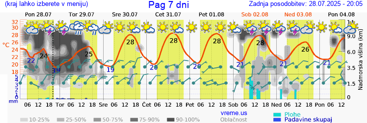 Vreme 7 dni