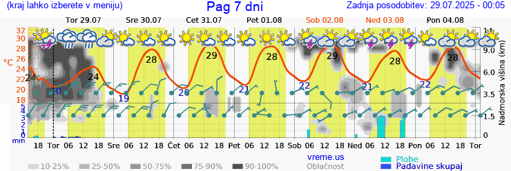 Vreme 7 dni