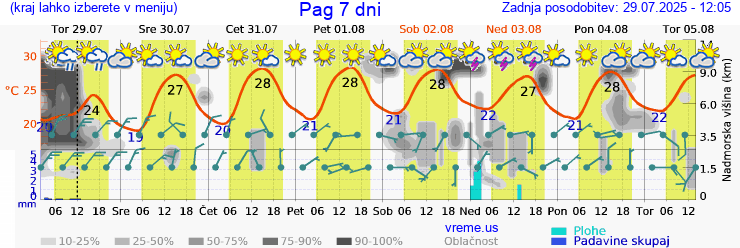 Vreme 7 dni