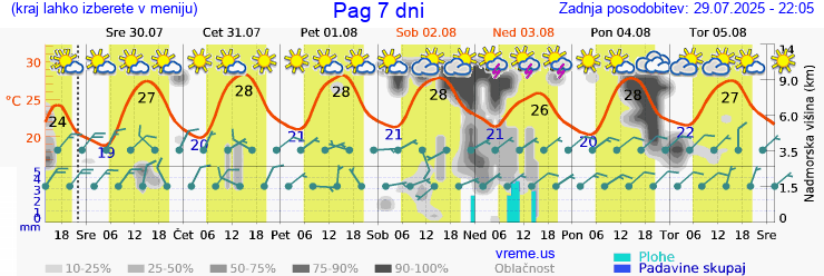 Vreme 7 dni